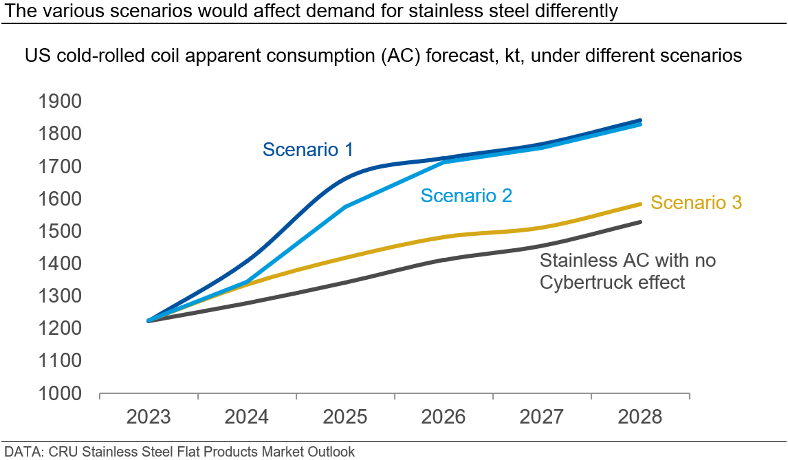 Graph that shows the various scenarios that would affect demand for stainless steel