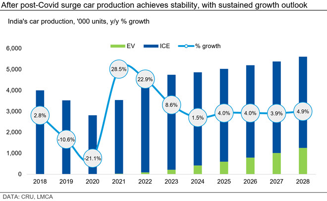 After post-Covid surge car production achieves stability, with sustained growth outlook