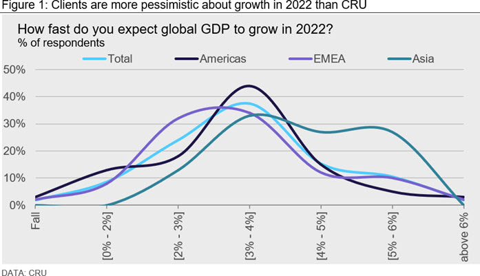 Figure 1: Clients are more pessimistic about growth in 2022 than CRU
