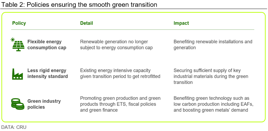 Table 2: Policies ensuring the smooth green transition