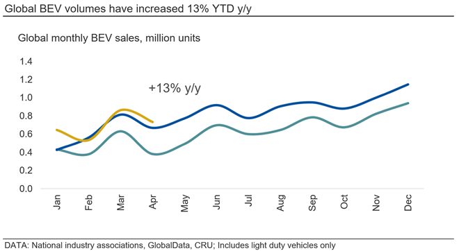 Global BEV volumes have increased 13% YTD y/y