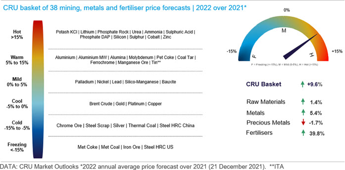 CRU Bastket of 38 mining, metals and fertilizer price forecasts | 2022 over 2021