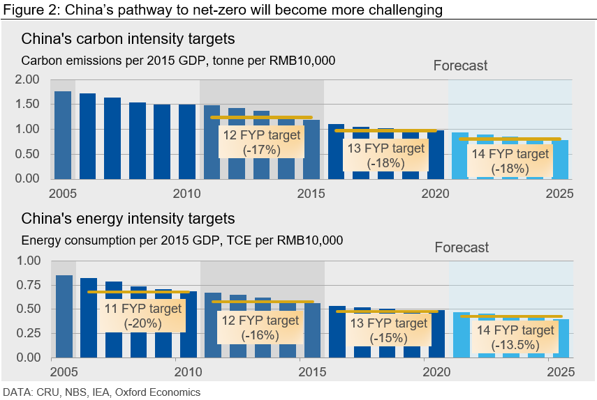 Figure 2: China’s pathway to net-zero will become more challenging