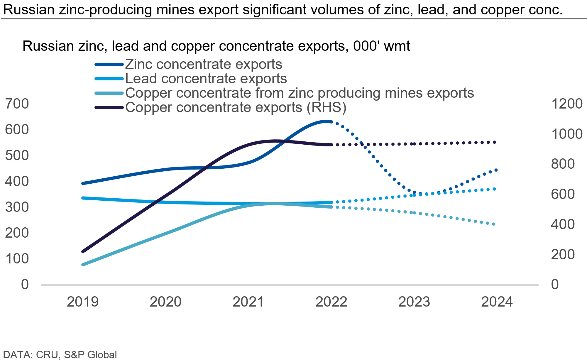 Graph showing that Russian zinc-producing mines export significant volumes of zinc, lead, and copper conc.