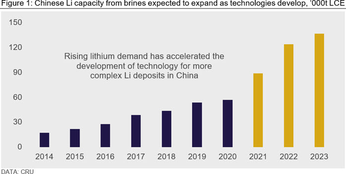 Figure 1: Chinese Li capacity from brines expected to expand as technologies develop, ‘000t LCE