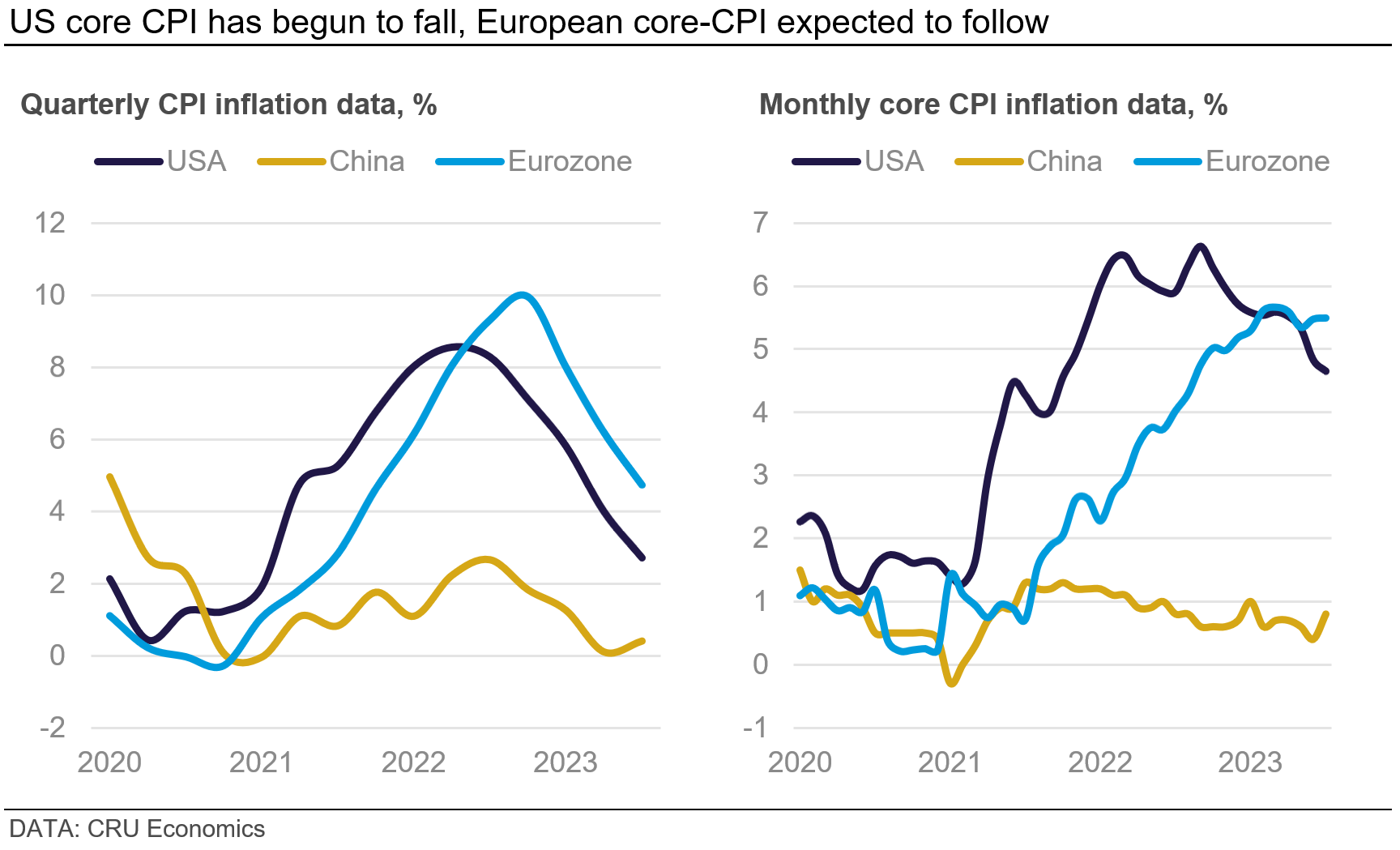 Graph showing that US core CPI has begun to fall, European core-CPI expected to follow