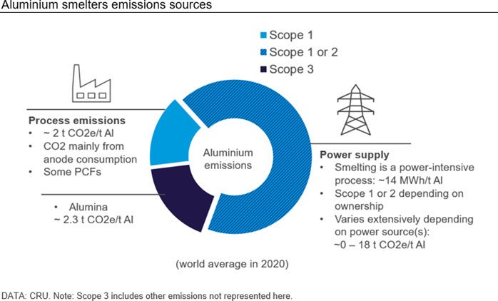 Aluminium smelters emissions sources