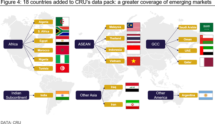 Figure 4: 18 countries added to CRU’s data pack a greater coverage of emerging markets