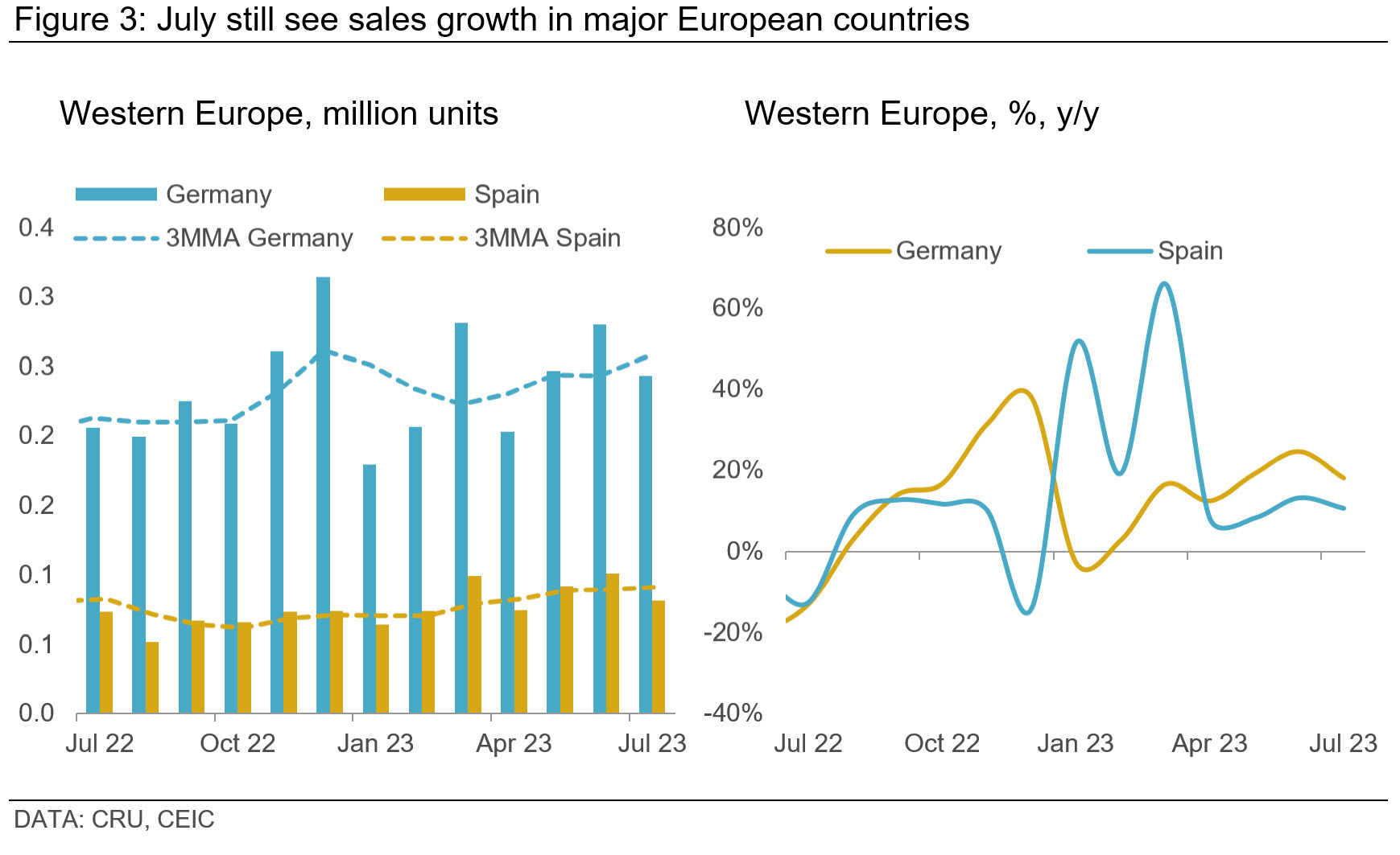 Graph showing that July still see sales growth in major European countries