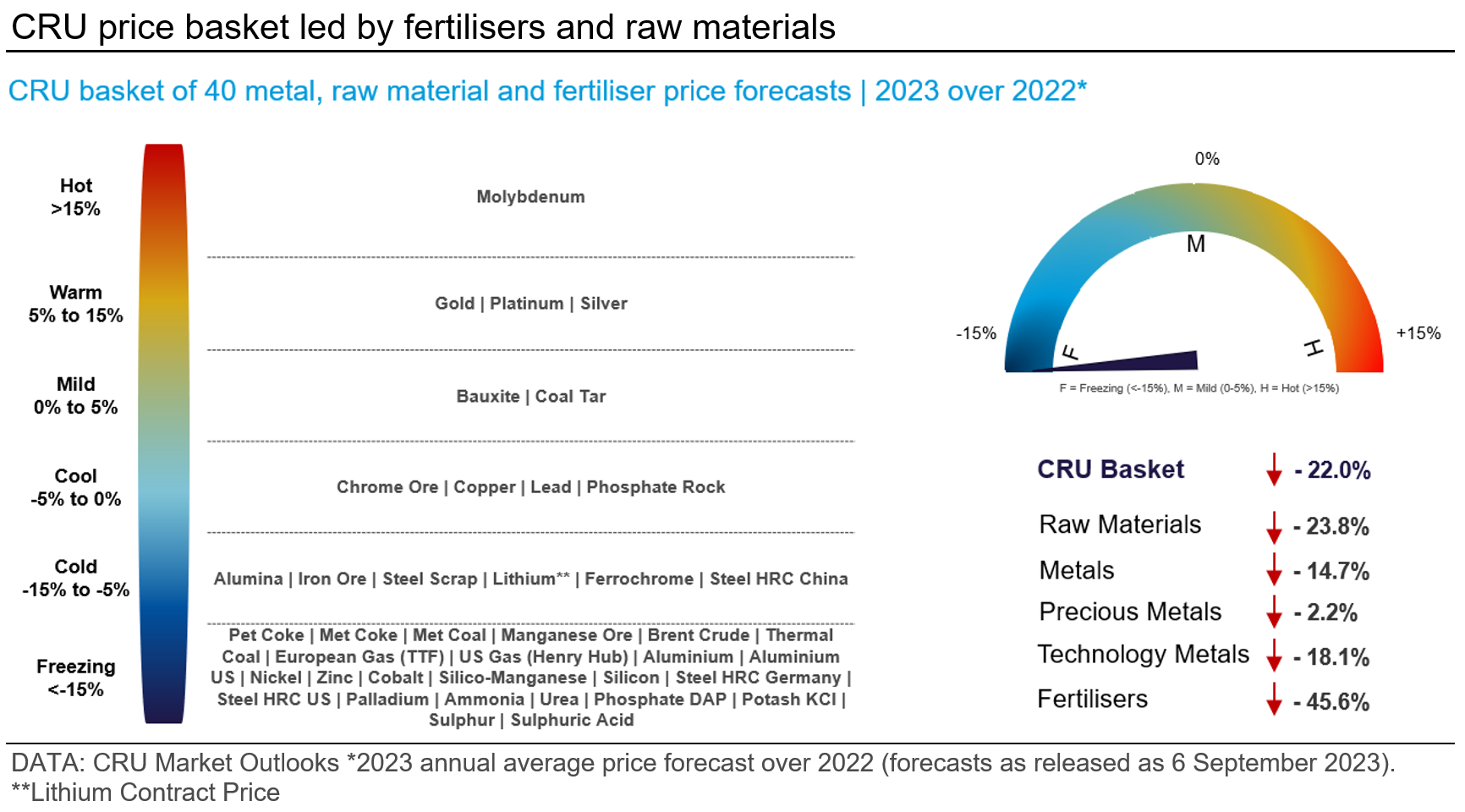 Graph showing CRU price basket led by fertilisers and raw materials