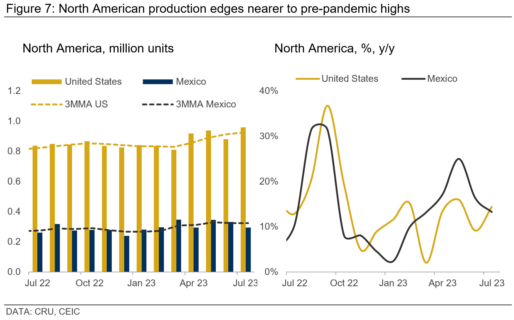 Graph showing that North American production edges nearer to pre-pandemic highs
