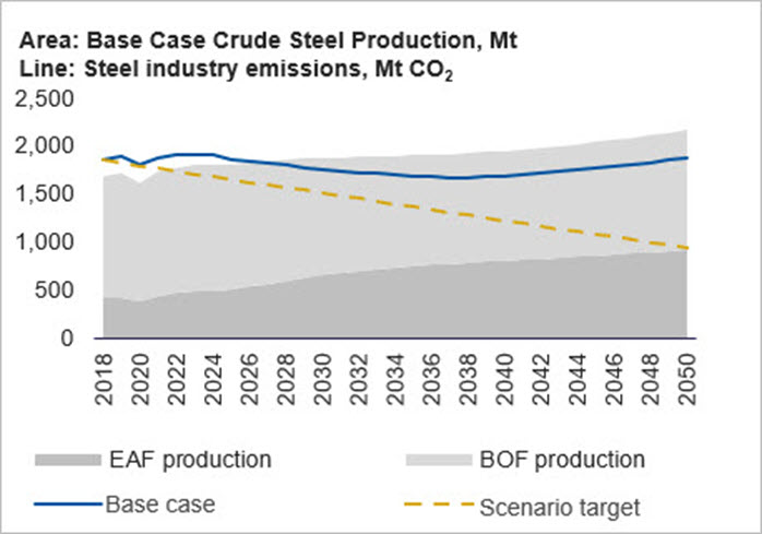 Base Case Crude Steel Production