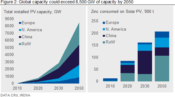 Global capacity could exceed 8,500 GW of capacity by 2050