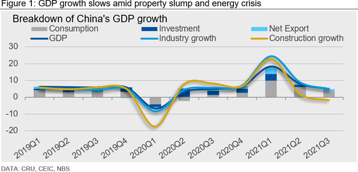 Figure 1: GDP growth slows amid property slump and energy crisis