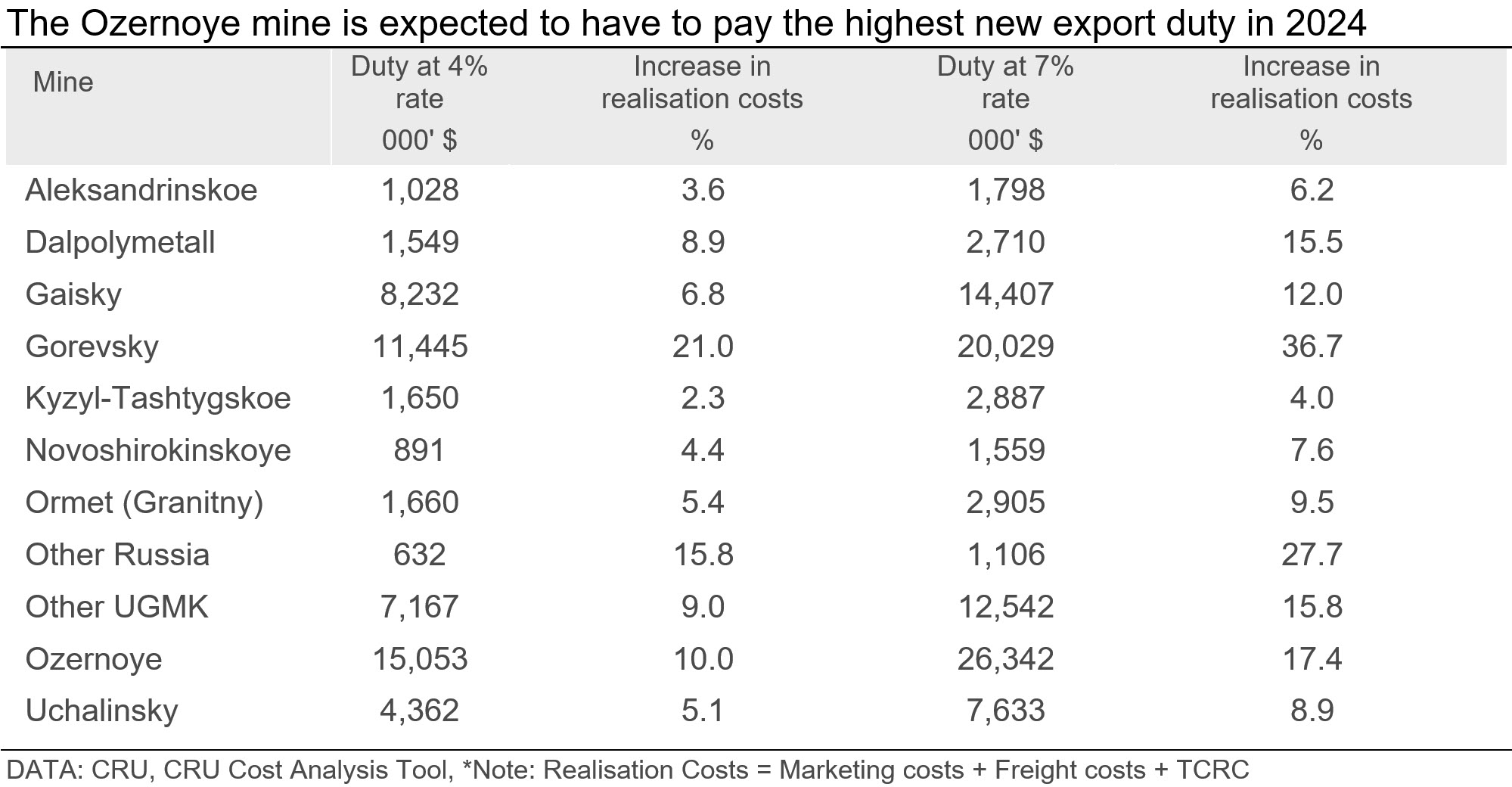 Chart showing that the Ozernoye mine is expected to have to pay the highest new export duty in 2024