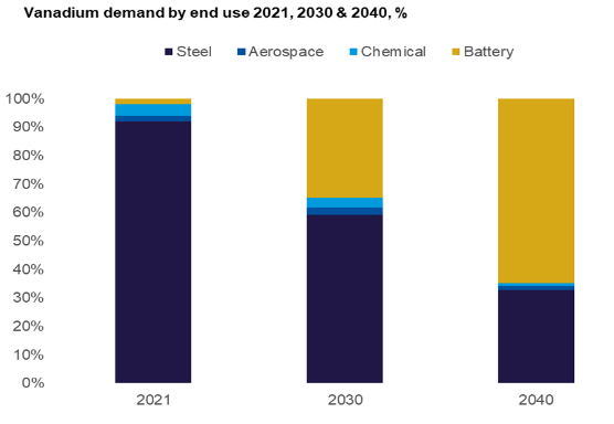 Vanadium demand by 2021, 2030 and 2041