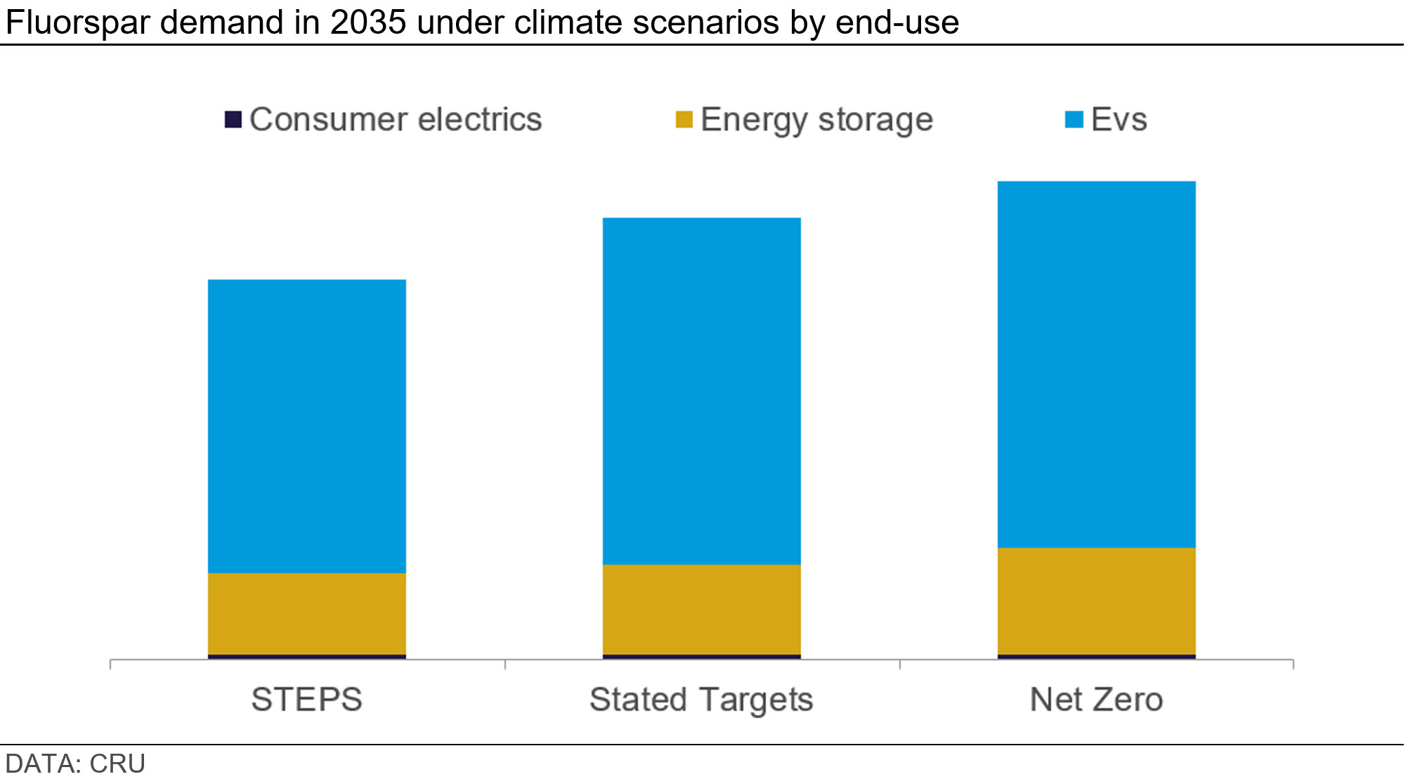 Graph showing fluorspar demand in 2035 under climate scenarios by end-use