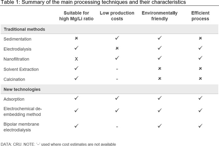 Table 1: Summary of the main processing techniques and their characteristics