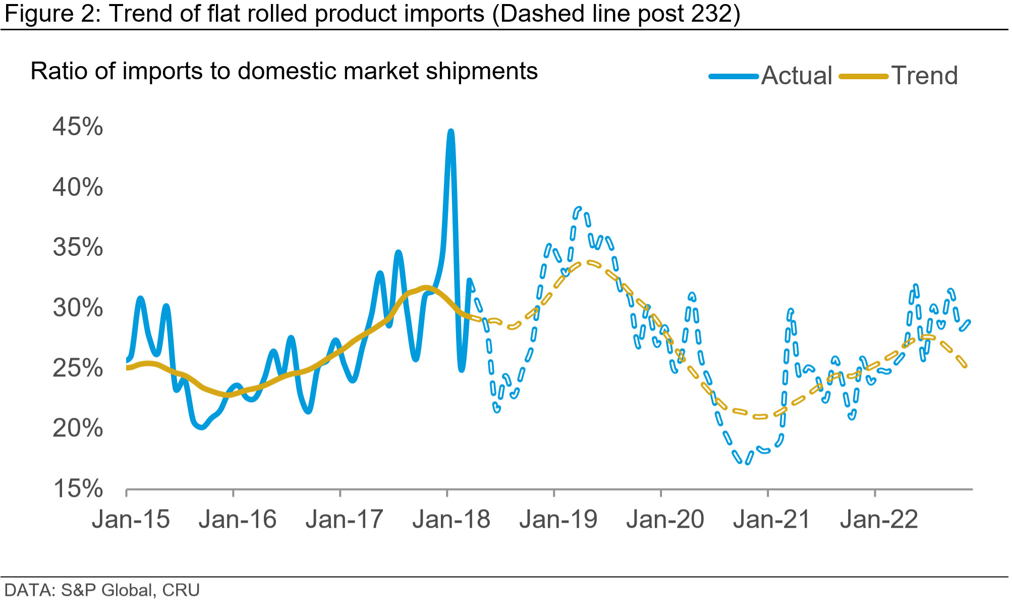 Graph showing the trend of flat rolled product imports