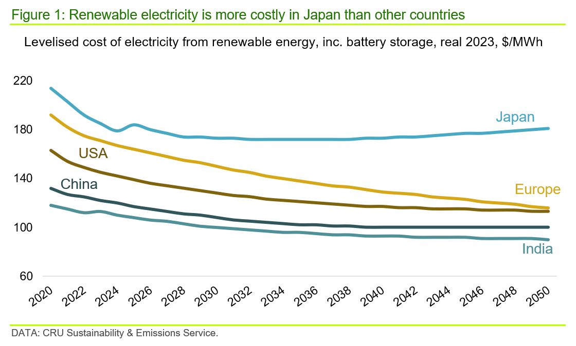 Graph showing that renewable electricity is more costly in Japan