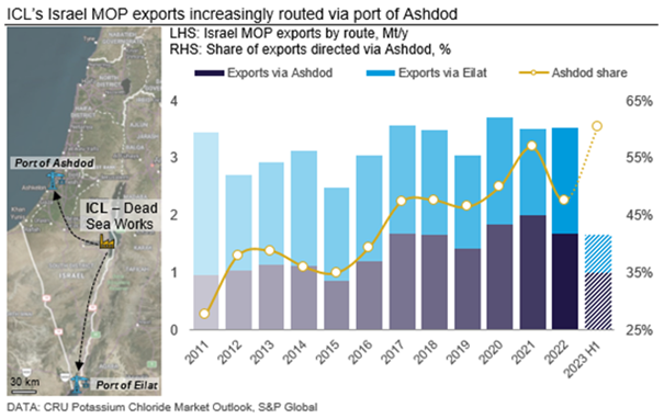 Graph showing ICL's Israel MOP exports increasingly routed via port of Ashdod