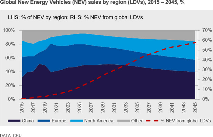 Global New Energy Vehicles (NEV) sales by region (LDVs), 2015 – 2045, %