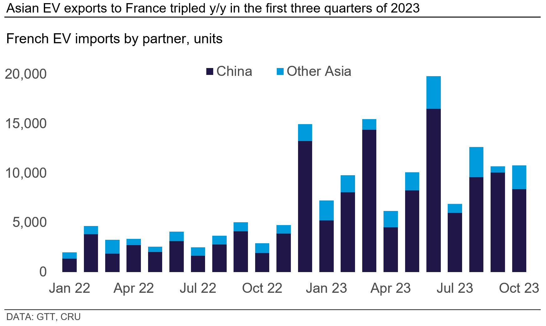 Graph showing how Asian EV exports to France tripled y/y in the first three quarters of 2023.