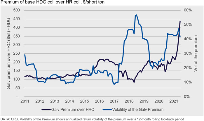 Premium of base HDG coil over HR coil, $/short ton