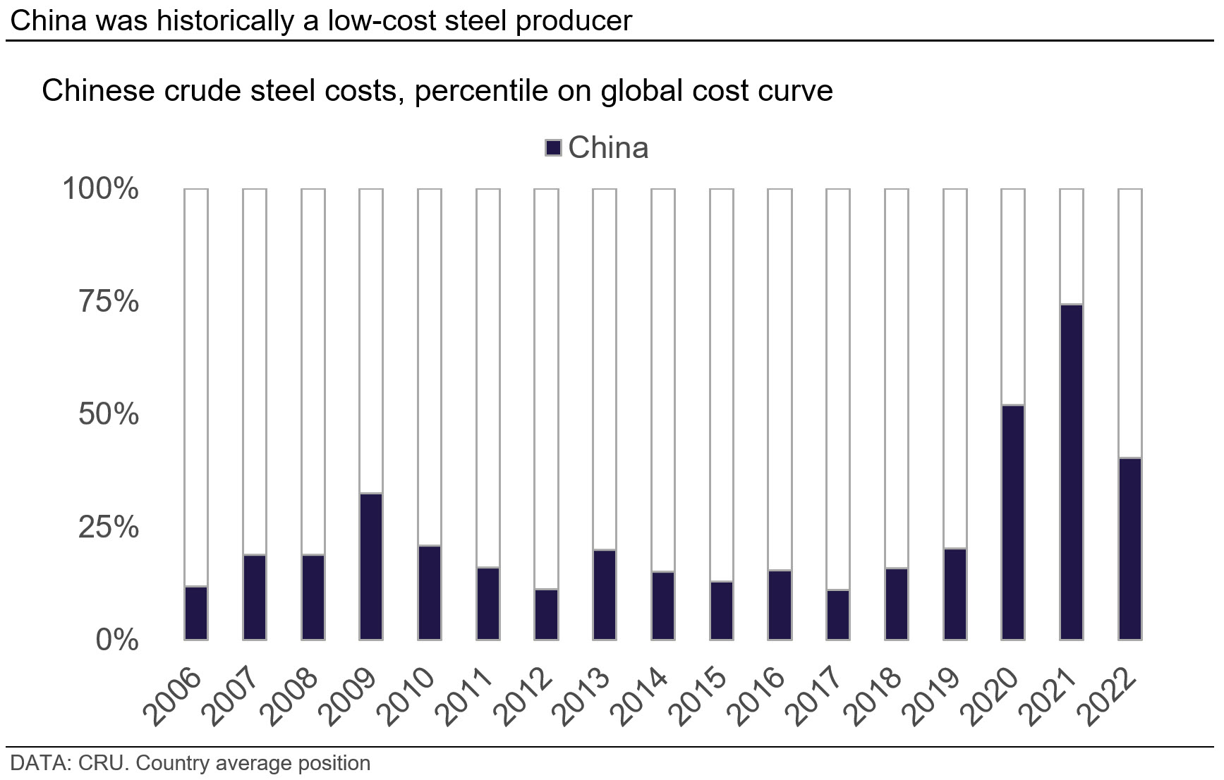 Graph showing that China was historically a low-cost steel producer