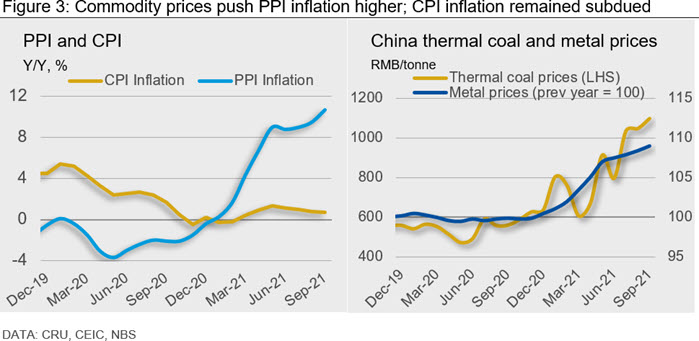 Figure 3: Commodity prices push PPI inflation higher; CPI inflation remained subdued