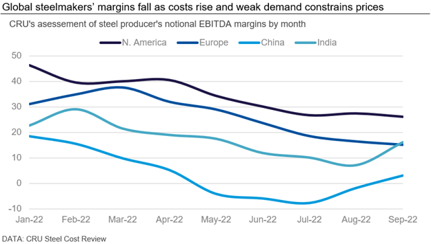 steelmakers' margin cost and demand