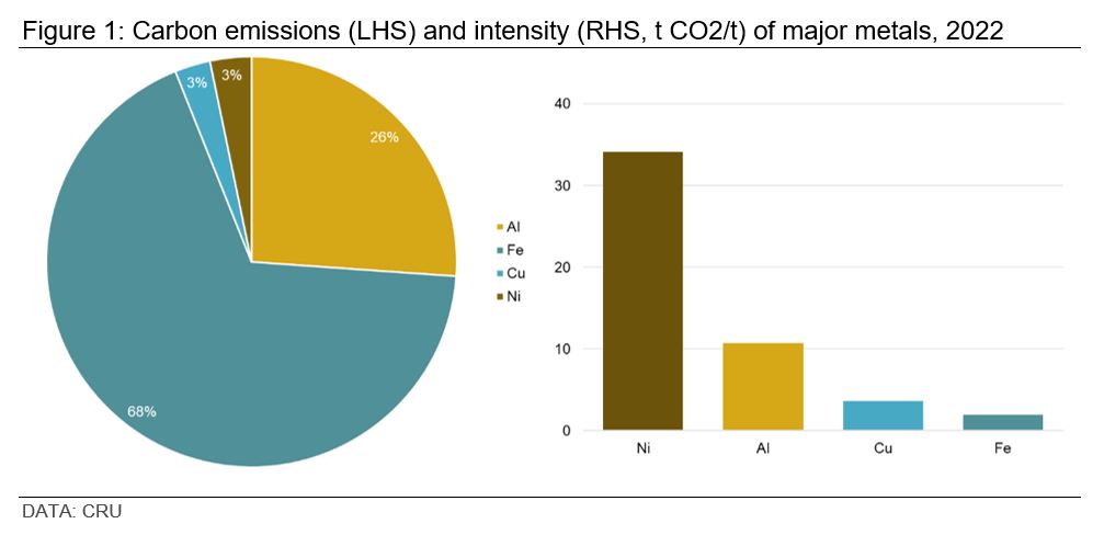 Graph showing carbon emissions (LHS) and intensity (RHS, t CO2/t) of major metals, 2022
