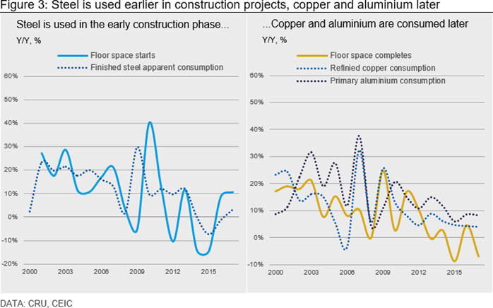 Figure 3: Steel is used earlier in construction projects, copper and aluminium later