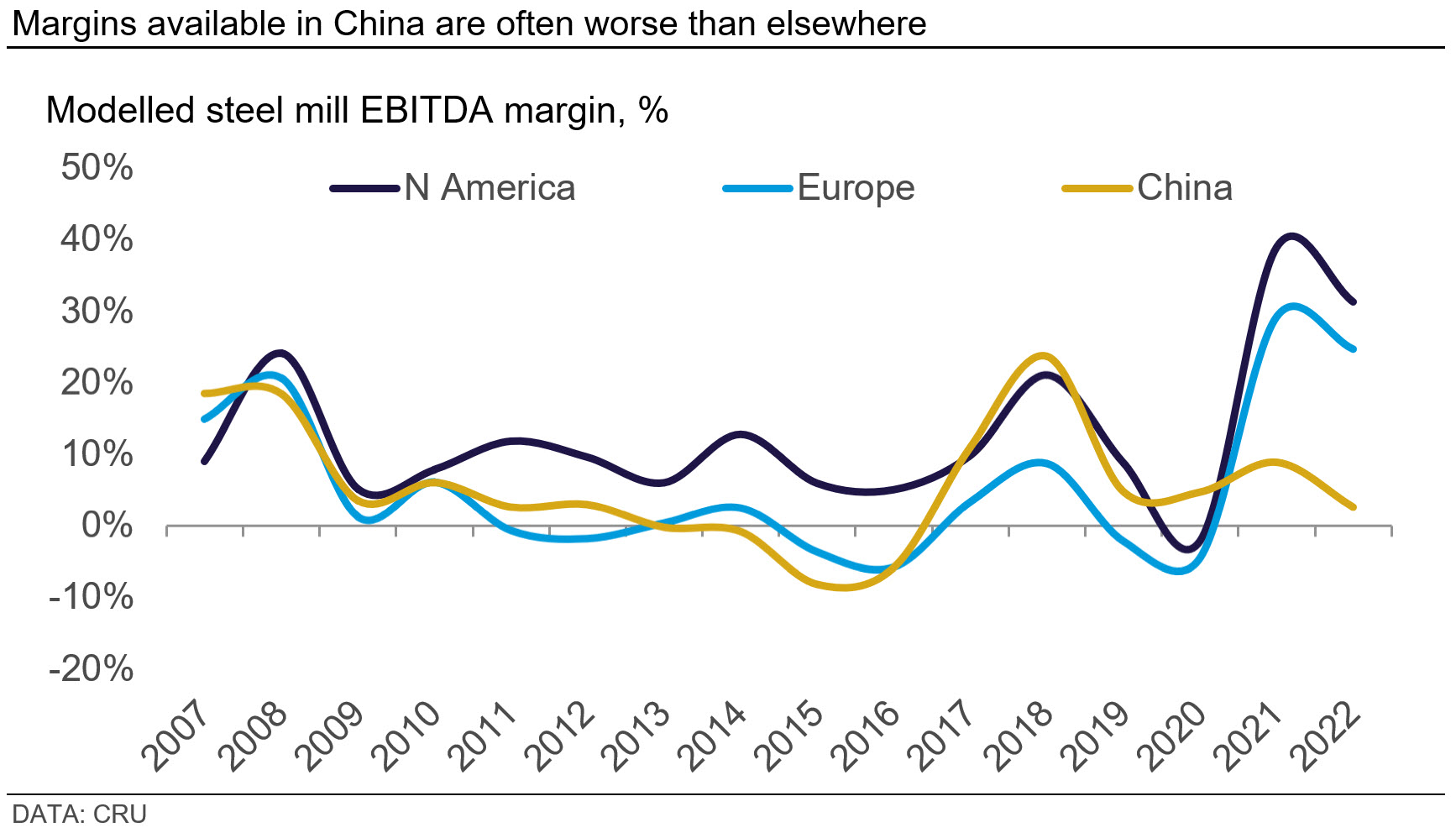 Graph showing that margins available in China are often worse than elsewhere