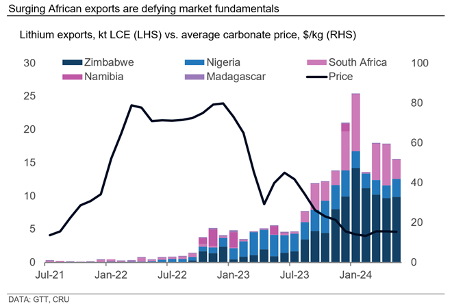 Surging African exports are defying market fundamentals
