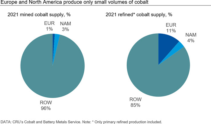 Europe and North America produce only small volumes of cobalt