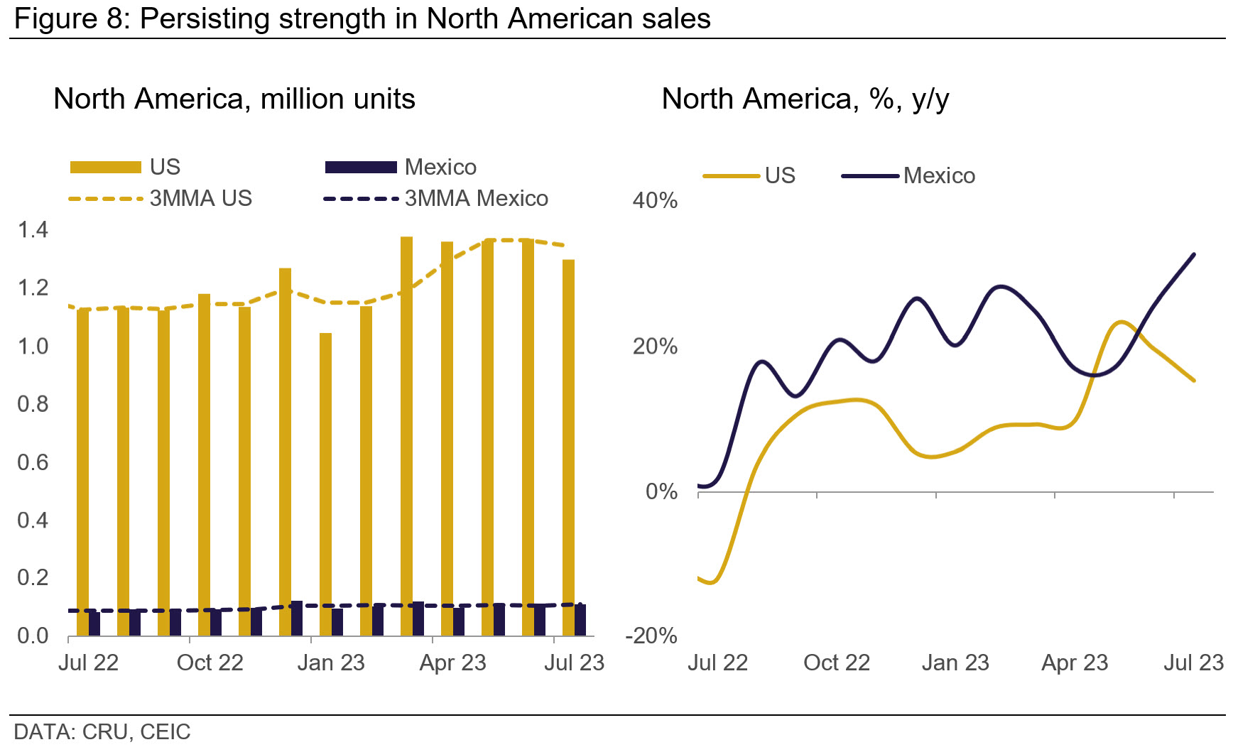 Graph showing persisting strength in North American sales