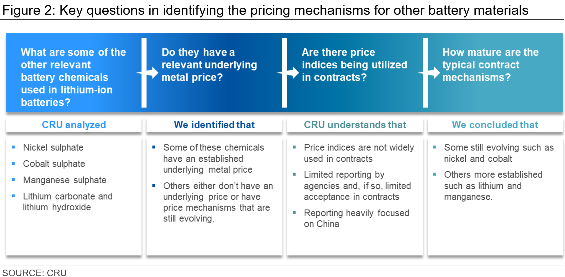 Chart of key questions in identifying the pricing mechanisms for other battery materials