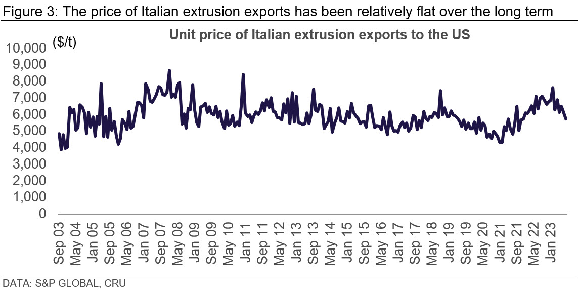 Graph showing that the price of Italian extrusion exports has been relatively flat over the long term