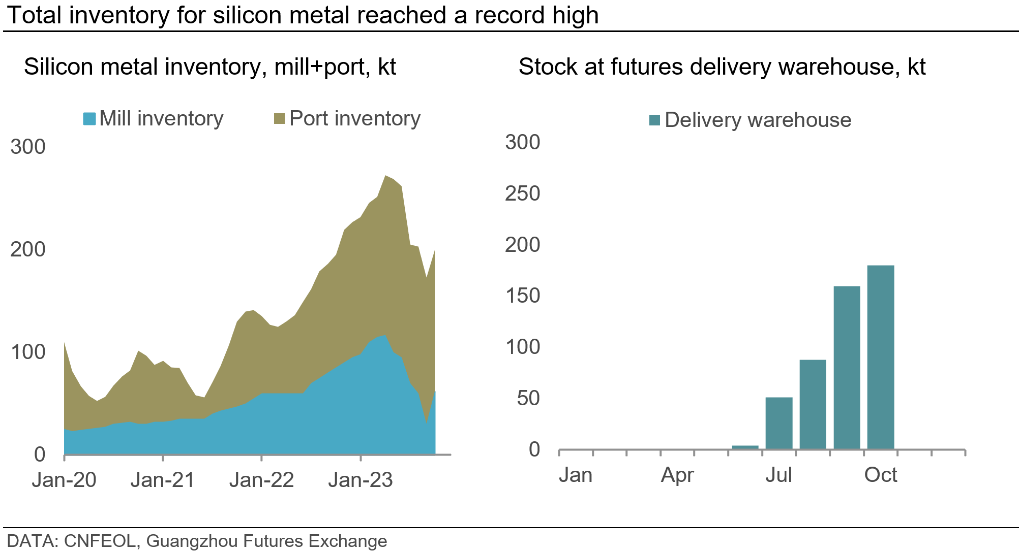 Graph about the total inventory for silicon metal