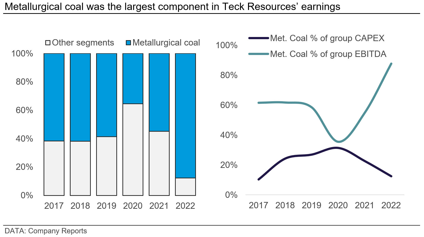 Glencore, Teck, BHP Asset Overhauls Signal Further M&A | CRU