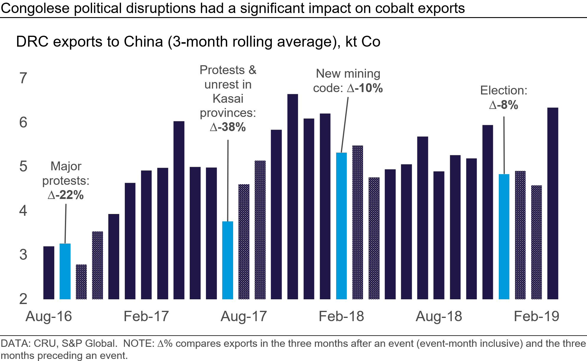 Graph showing that Congolese political disruptions had a significant impact on cobalt exports