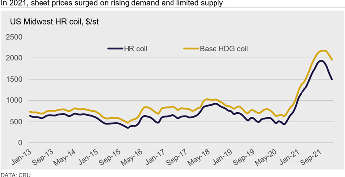In 2021, sheet prices surged on rising demand and limited supply