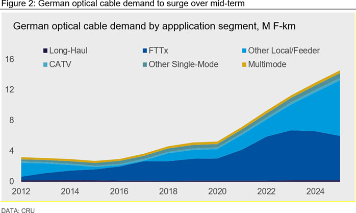 Figure 2: German optical cable demand to surge over mid-term