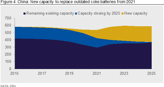 China: New capacity to replace outdated coke batteries from 2021