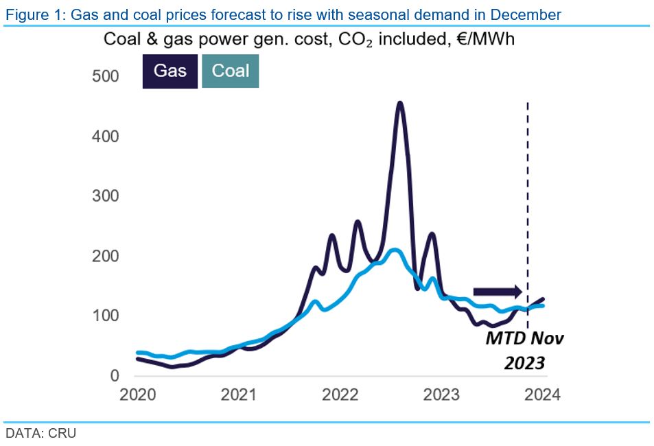 Graph showing gas and coal prices forecast to rise with seasonal demand in December