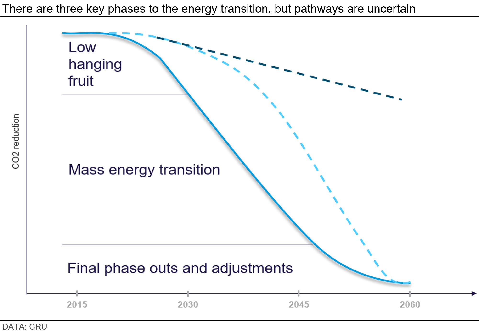 Graph showing that there are three key phases to the energy transition, but pathways are uncertain