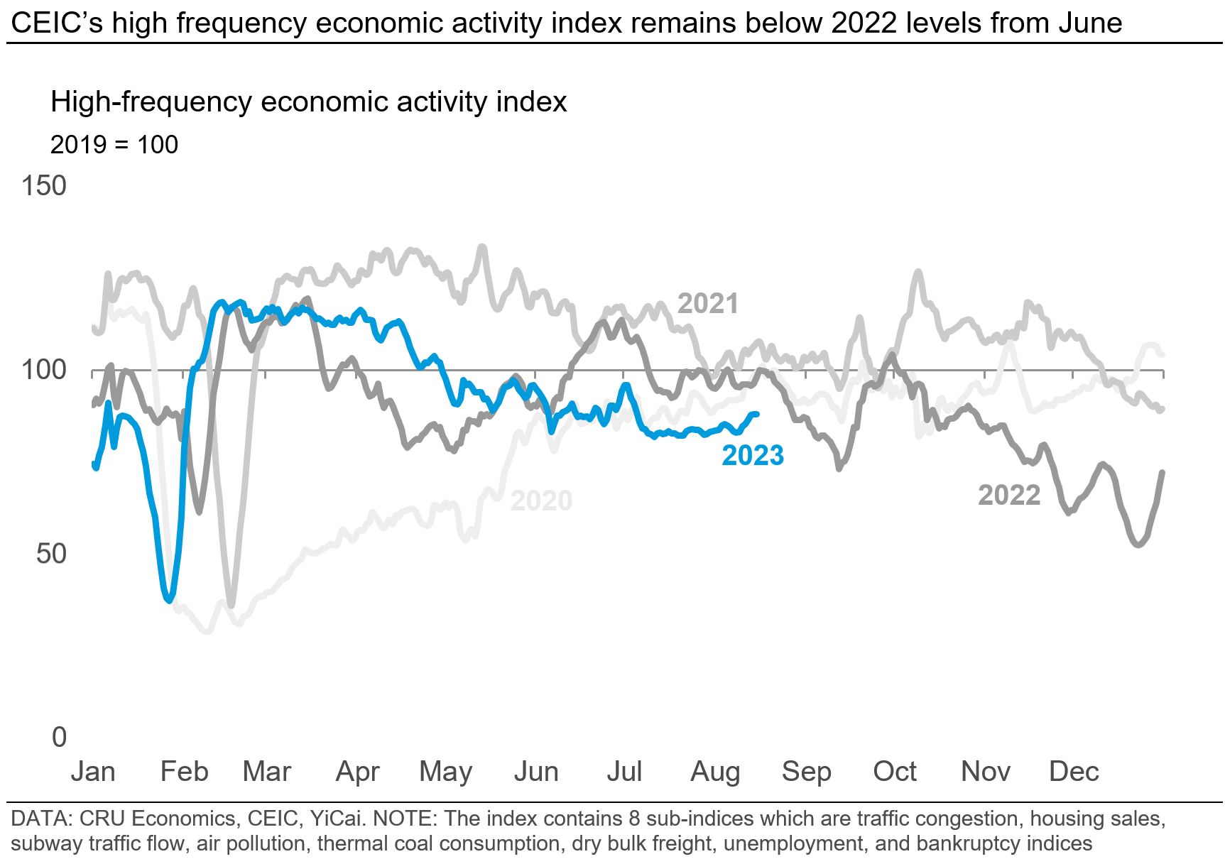 Graph showing that CEIC’s high frequency economic activity index remains below 2022 levels from June