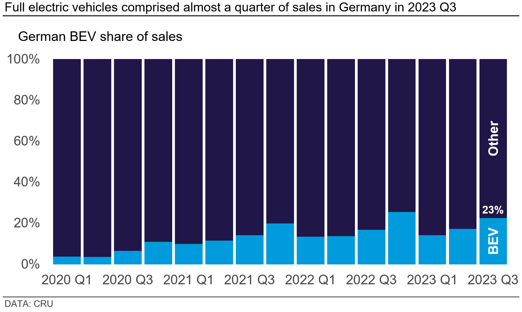 Graph showing how full electric vehicles comprised almost a quarter of sales in Germany in Q3 of 2023.