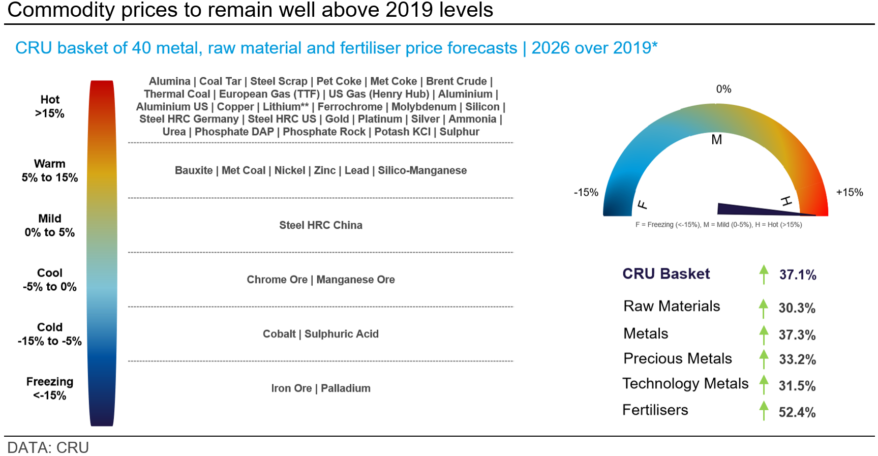 Graph showing commodity prices to remain well above 2019 levels